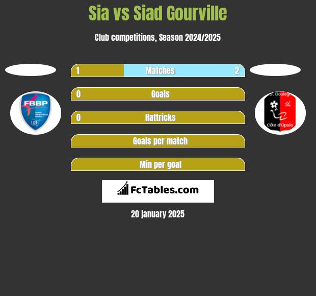 Sia vs Siad Gourville h2h player stats