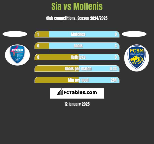 Sia vs Moltenis h2h player stats