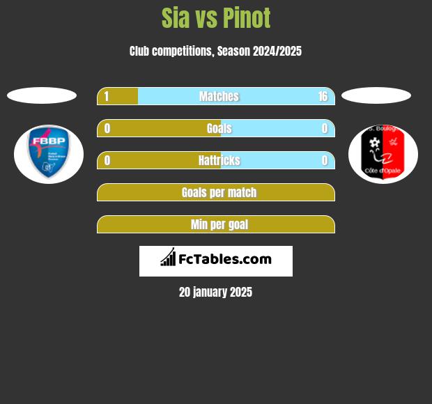 Sia vs Pinot h2h player stats