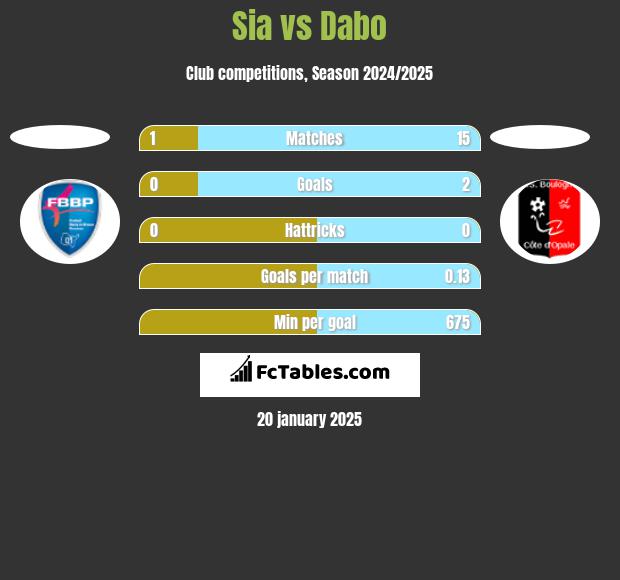 Sia vs Dabo h2h player stats