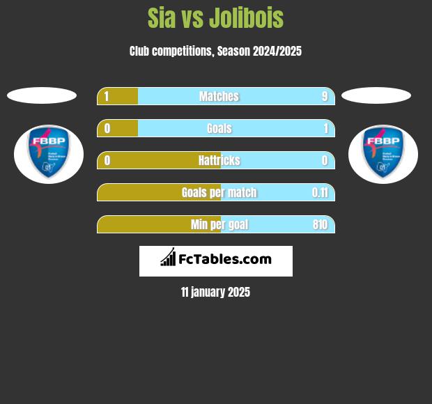 Sia vs Jolibois h2h player stats