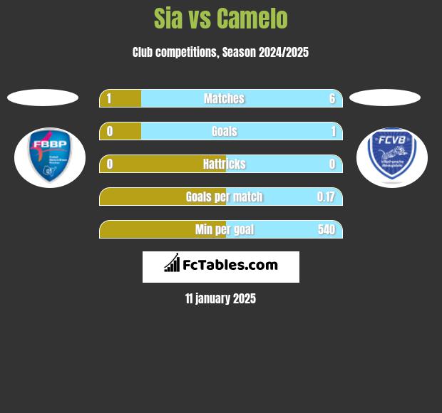 Sia vs Camelo h2h player stats