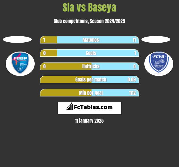 Sia vs Baseya h2h player stats