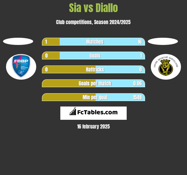 Sia vs Diallo h2h player stats