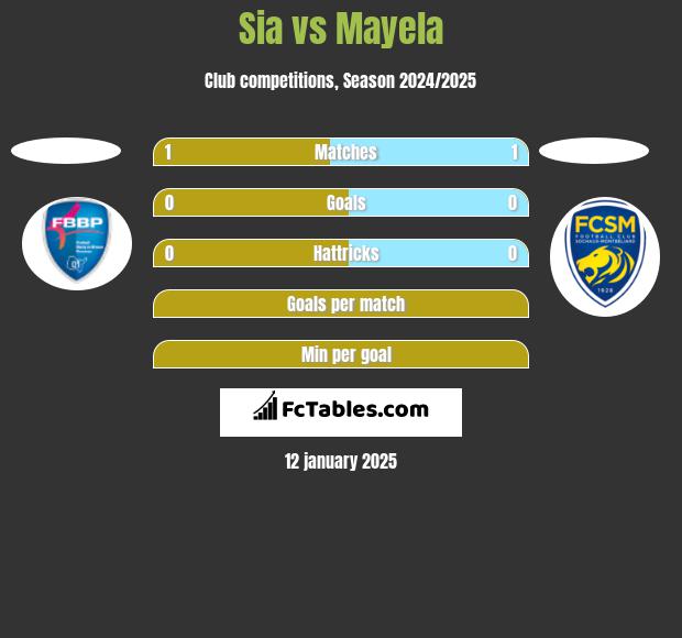 Sia vs Mayela h2h player stats