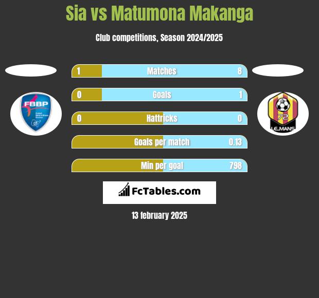 Sia vs Matumona Makanga h2h player stats