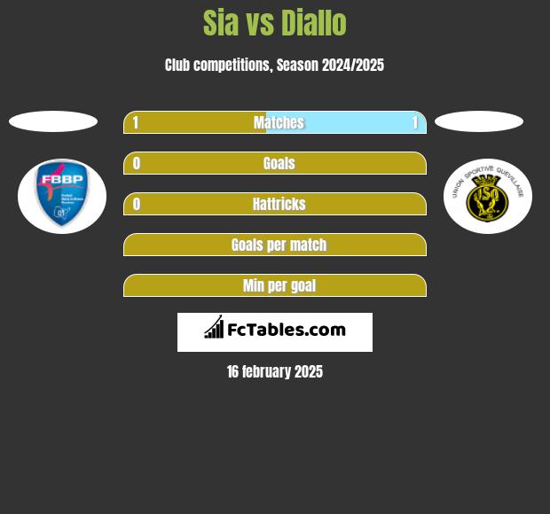 Sia vs Diallo h2h player stats