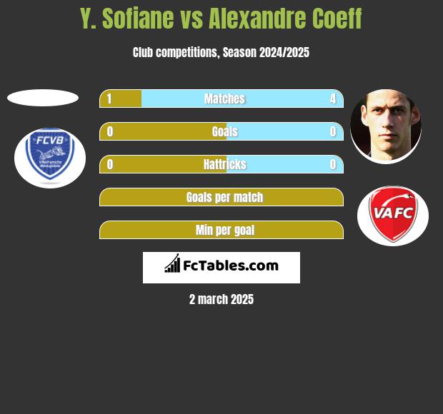 Y. Sofiane vs Alexandre Coeff h2h player stats