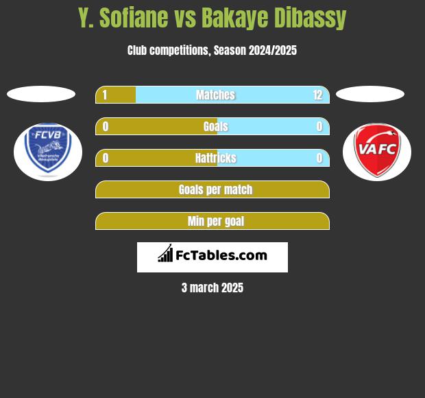 Y. Sofiane vs Bakaye Dibassy h2h player stats