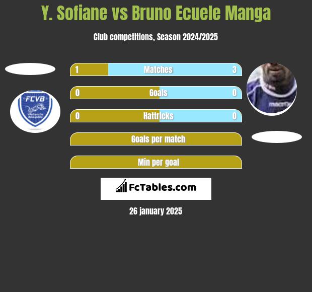 Y. Sofiane vs Bruno Ecuele Manga h2h player stats