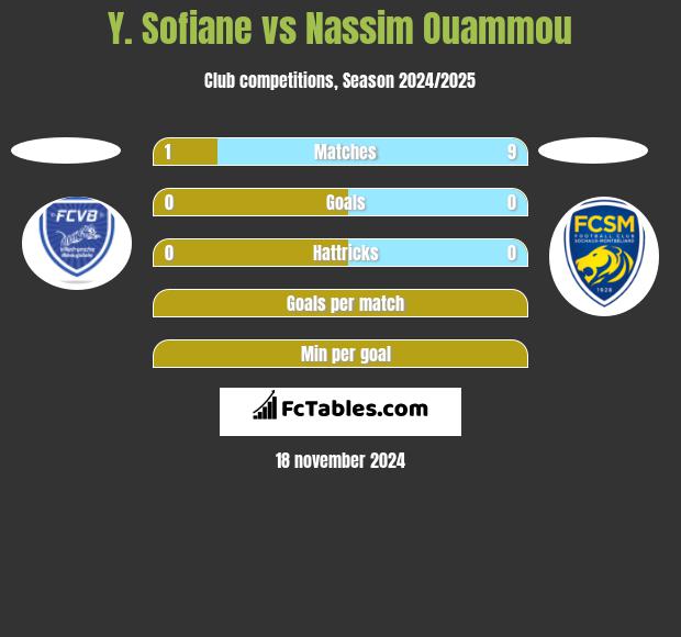 Y. Sofiane vs Nassim Ouammou h2h player stats