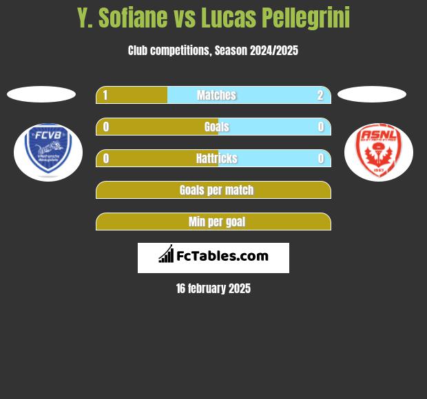 Y. Sofiane vs Lucas Pellegrini h2h player stats