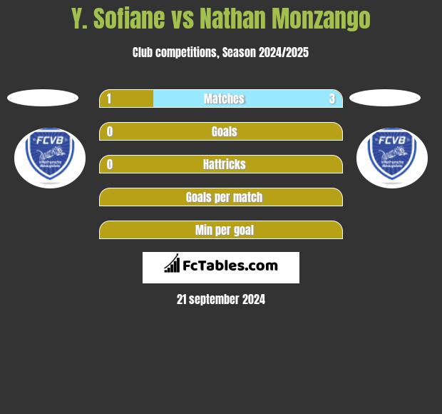 Y. Sofiane vs Nathan Monzango h2h player stats