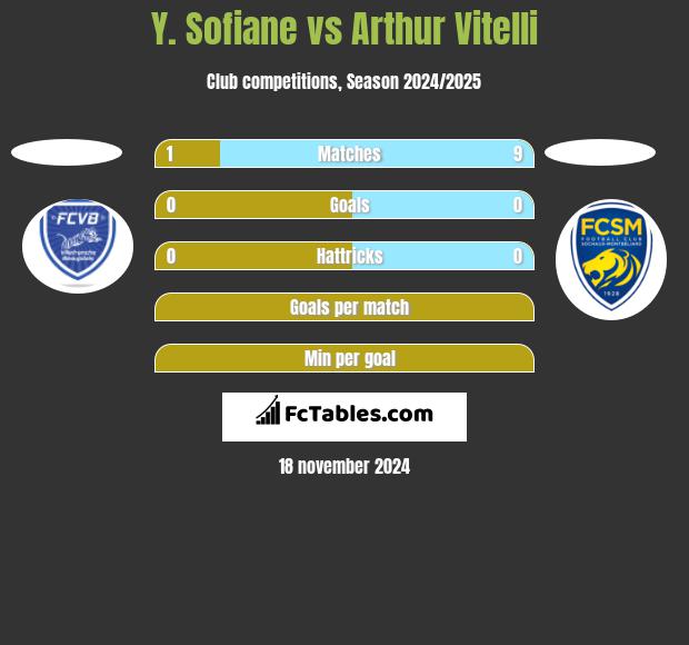 Y. Sofiane vs Arthur Vitelli h2h player stats