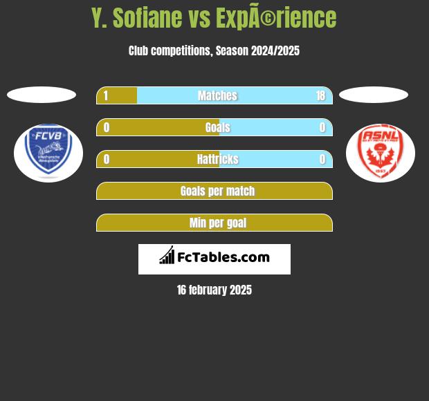 Y. Sofiane vs ExpÃ©rience h2h player stats