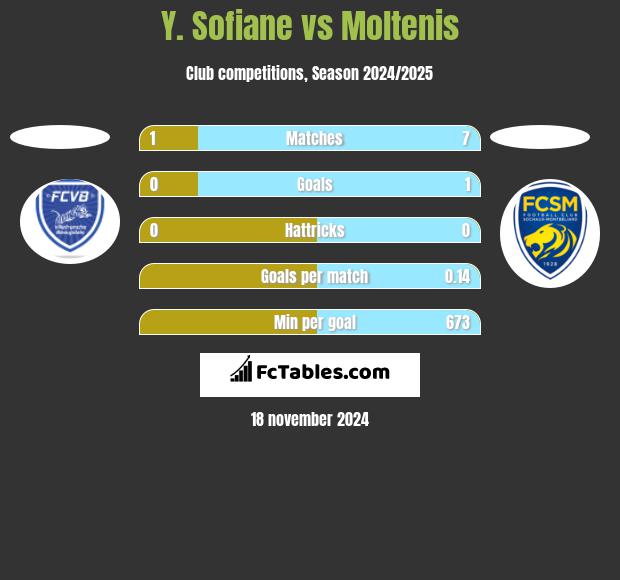 Y. Sofiane vs Moltenis h2h player stats