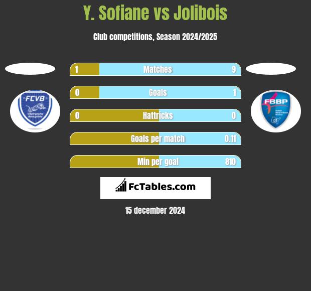 Y. Sofiane vs Jolibois h2h player stats