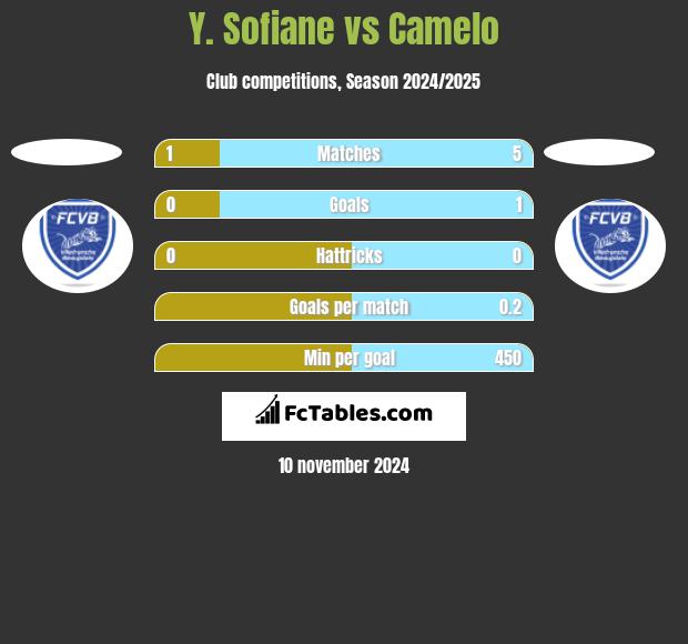 Y. Sofiane vs Camelo h2h player stats