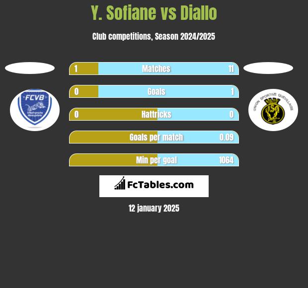 Y. Sofiane vs Diallo h2h player stats