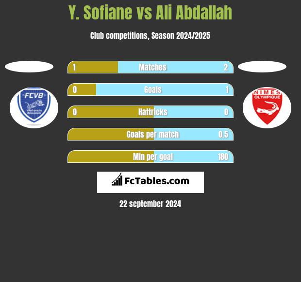 Y. Sofiane vs Ali Abdallah h2h player stats