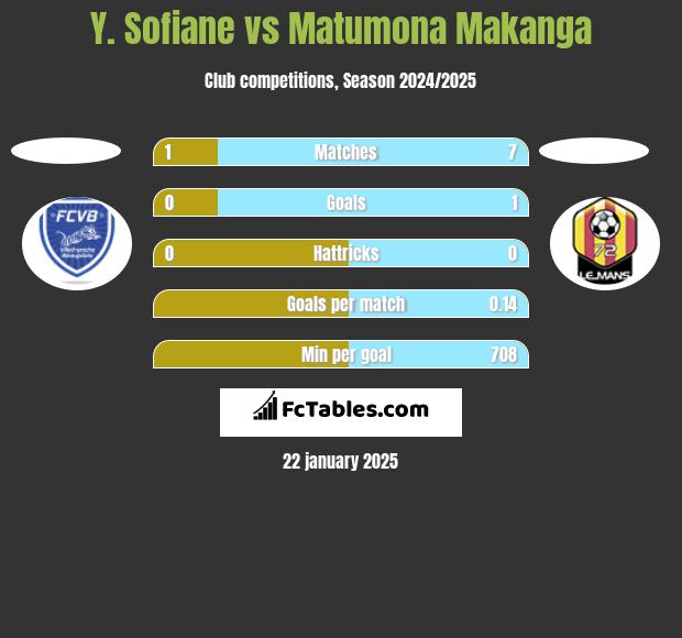 Y. Sofiane vs Matumona Makanga h2h player stats