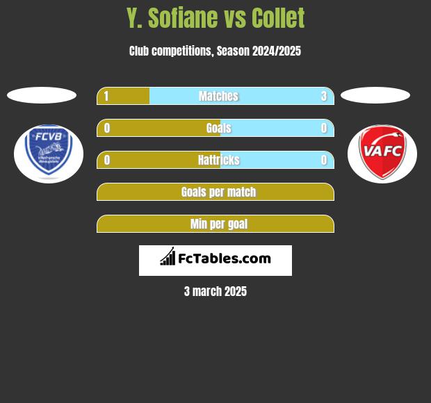 Y. Sofiane vs Collet h2h player stats