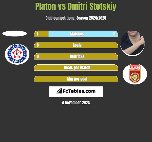 Platon vs Dmitri Stotskiy h2h player stats