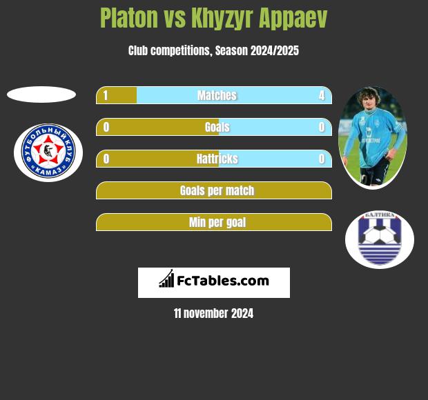 Platon vs Khyzyr Appaev h2h player stats