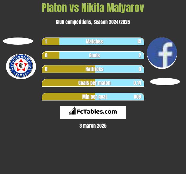 Platon vs Nikita Malyarov h2h player stats