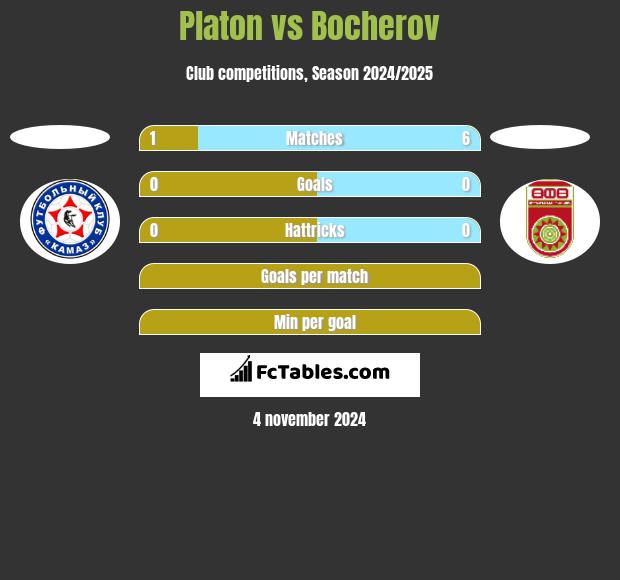 Platon vs Bocherov h2h player stats