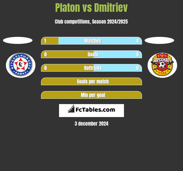 Platon vs Dmitriev h2h player stats