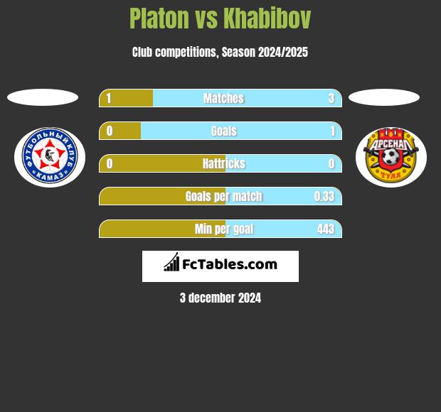 Platon vs Khabibov h2h player stats