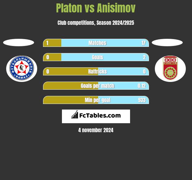 Platon vs Anisimov h2h player stats