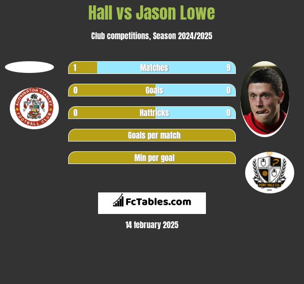 Hall vs Jason Lowe h2h player stats