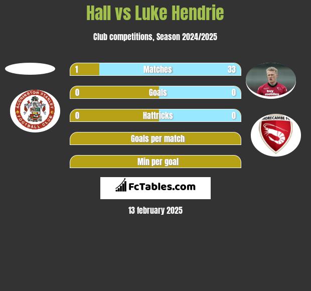 Hall vs Luke Hendrie h2h player stats