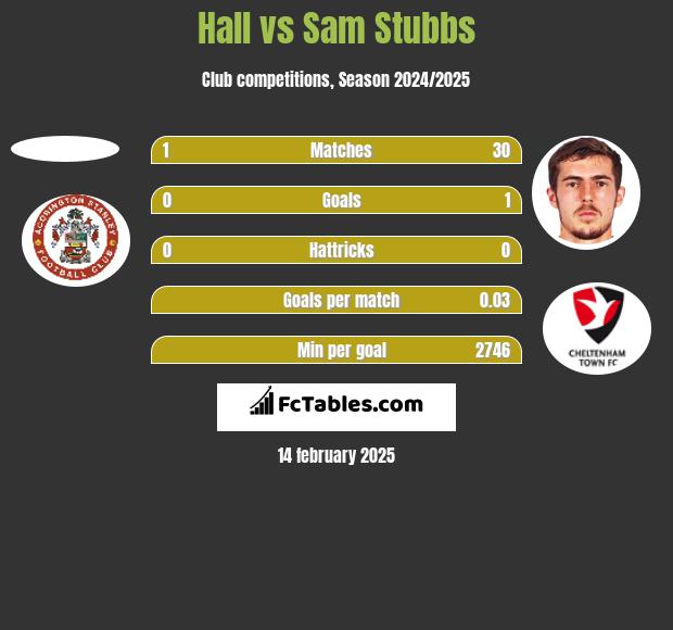 Hall vs Sam Stubbs h2h player stats