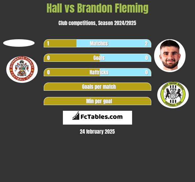 Hall vs Brandon Fleming h2h player stats