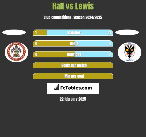 Hall vs Lewis h2h player stats