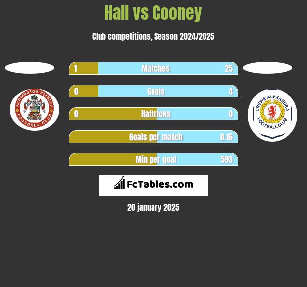 Hall vs Cooney h2h player stats