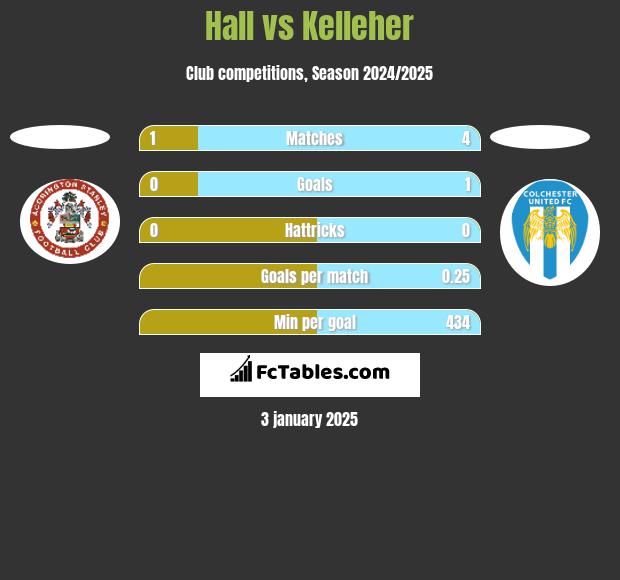 Hall vs Kelleher h2h player stats