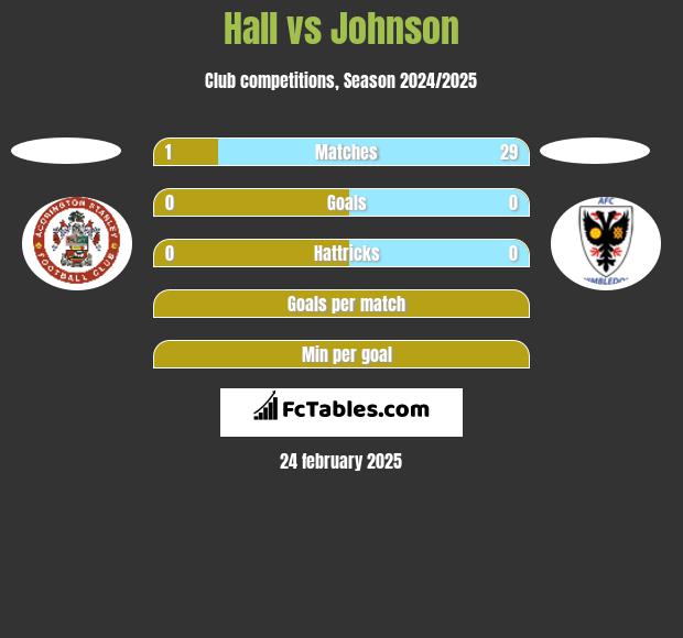 Hall vs Johnson h2h player stats