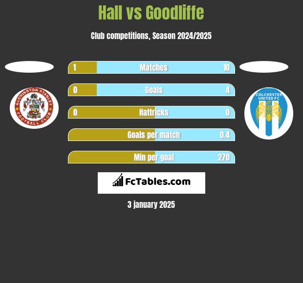 Hall vs Goodliffe h2h player stats