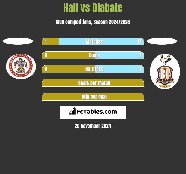 Hall vs Diabate h2h player stats