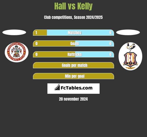 Hall vs Kelly h2h player stats