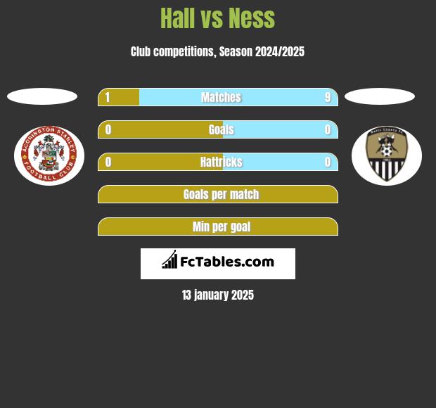 Hall vs Ness h2h player stats