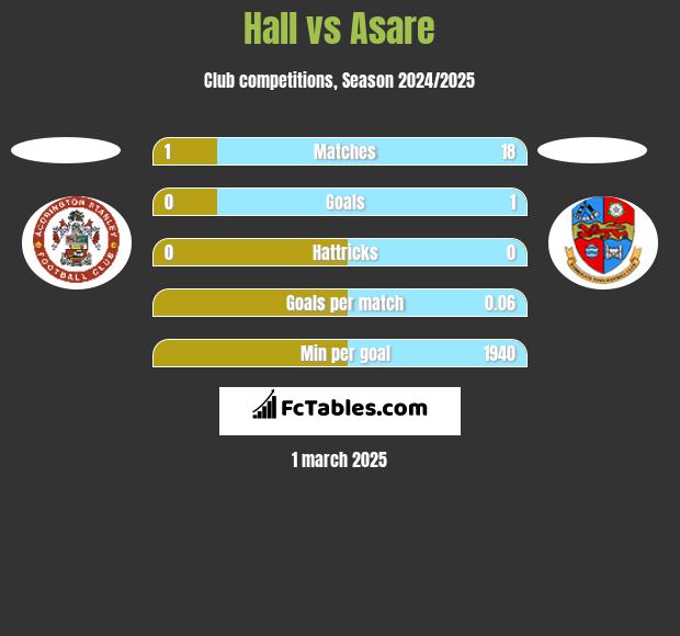 Hall vs Asare h2h player stats