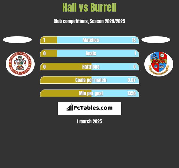 Hall vs Burrell h2h player stats