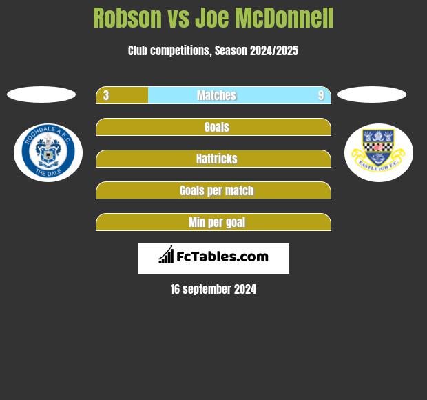 Robson vs Joe McDonnell h2h player stats