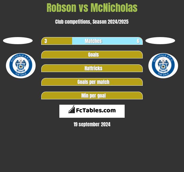 Robson vs McNicholas h2h player stats