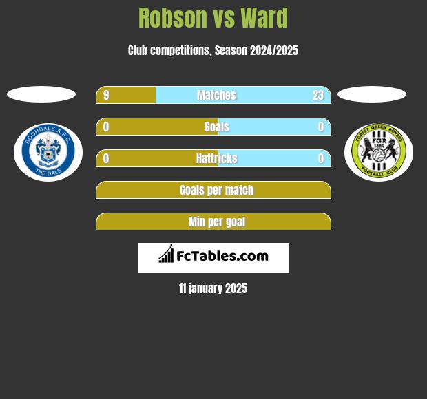 Robson vs Ward h2h player stats